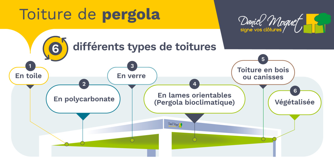 Les diff&eacute;rents types de toitures pour une pergola